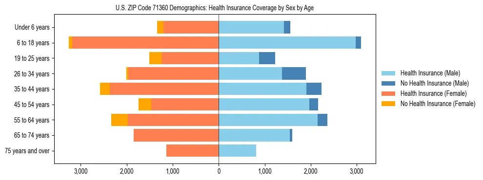 Pyramid chart showing health insurance coverage by age and sex in US ZIP Code 71360.