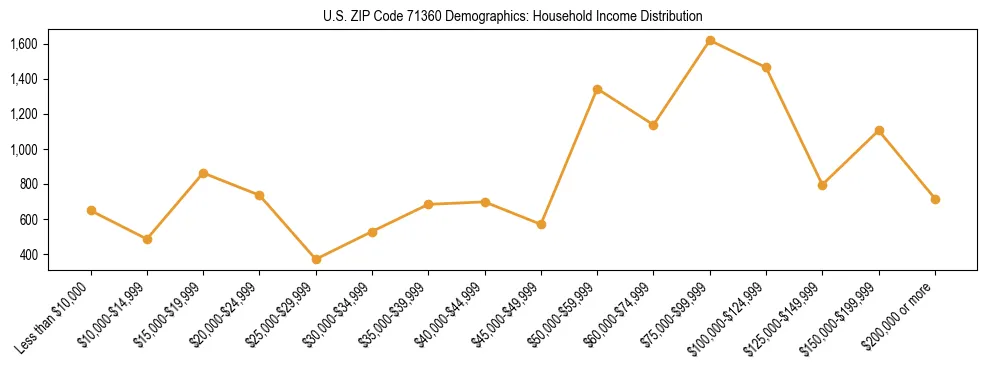 Horizontal bar chart showing household income distribution in US ZIP Code 71360.