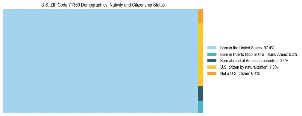 Treemap showing the population distribution by nativity and citizenship status in US ZIP Code 71360 based on U.S. Census data.