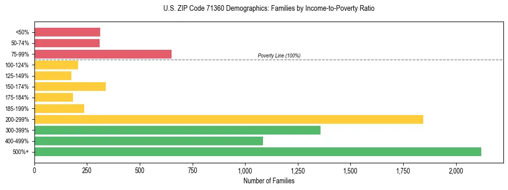 Horizontal bar chart showing family distribution by income-to-poverty ratio in US ZIP Code 71360, based on 2023 ACS data.