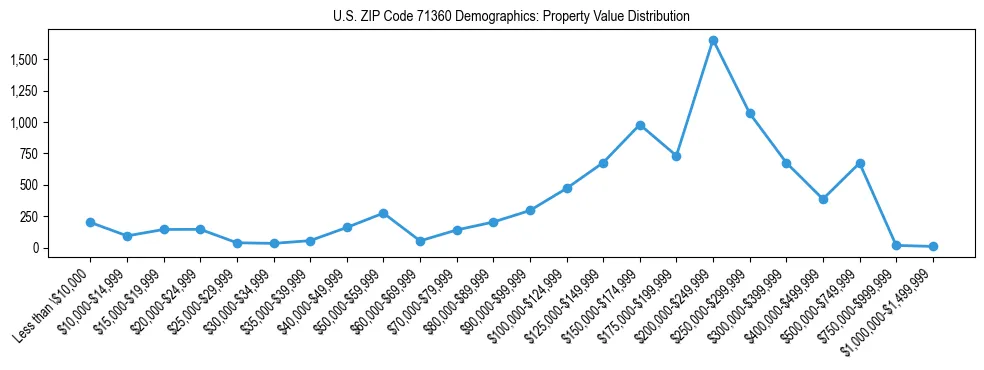 Line chart showing the distribution of property values for owner-occupied housing units in US ZIP Code 71360.