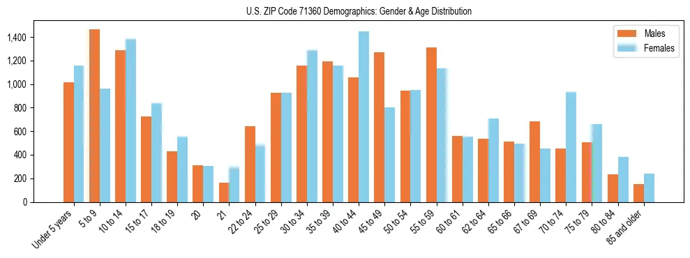 Bar chart showing the population distribution of US ZIP Code 71360 by age group and gender, based on 2023 ACS data.