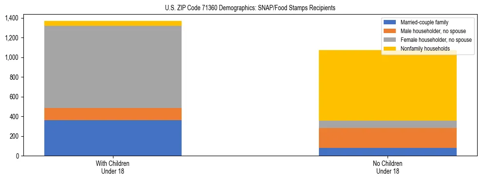 Stacked bar chart showing SNAP/Food Stamps recipient household composition by presence of children under 18 in US ZIP Code 71360, based on 2023 ACS data.