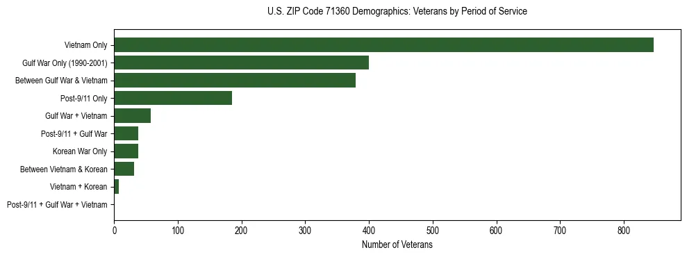 Horizontal bar chart showing veteran distribution by period of military service in US ZIP Code 71360, based on 2023 ACS data.