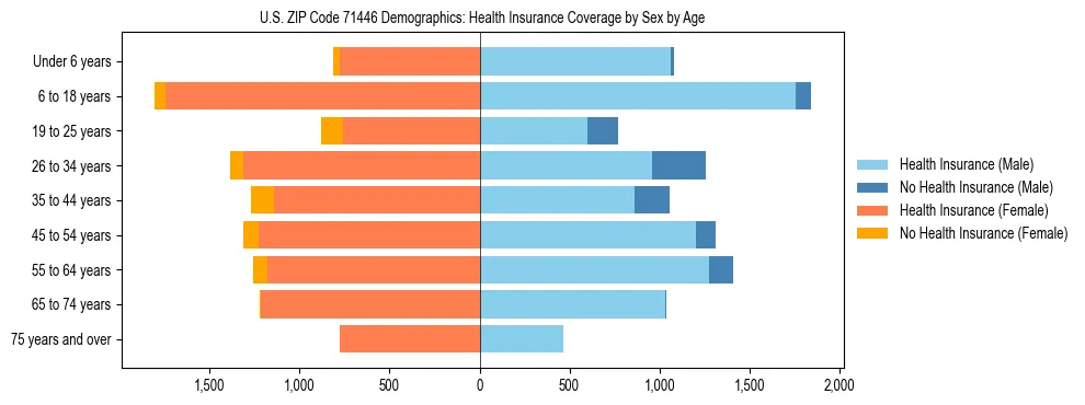Pyramid chart showing health insurance coverage by age and sex in US ZIP Code 71446.