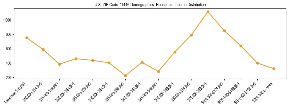 Horizontal bar chart showing household income distribution in US ZIP Code 71446.