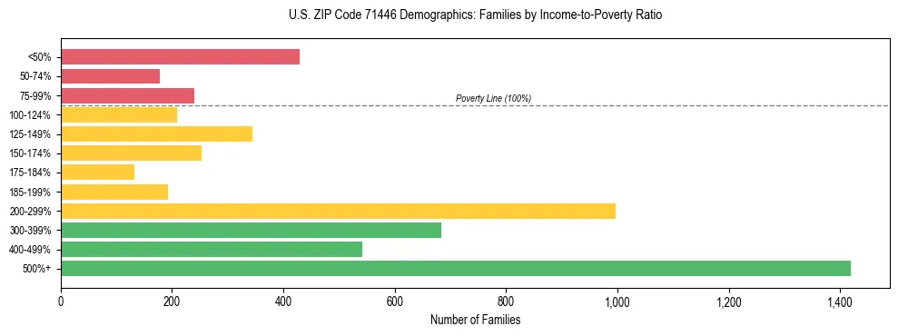 Horizontal bar chart showing family distribution by income-to-poverty ratio in US ZIP Code 71446, based on 2023 ACS data.