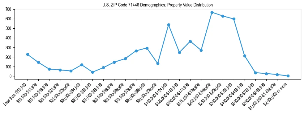 Line chart showing the distribution of property values for owner-occupied housing units in US ZIP Code 71446.