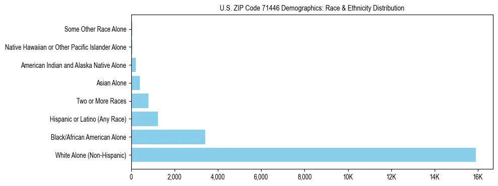 Race and Ethnicity Distribution Chart for US ZIP Code 71446