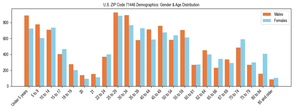 Bar chart showing the population distribution of US ZIP Code 71446 by age group and gender, based on 2023 ACS data.