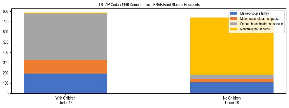 Stacked bar chart showing SNAP/Food Stamps recipient household composition by presence of children under 18 in US ZIP Code 71446, based on 2023 ACS data.