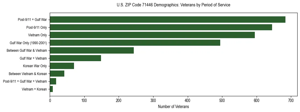 Horizontal bar chart showing veteran distribution by period of military service in US ZIP Code 71446, based on 2023 ACS data.