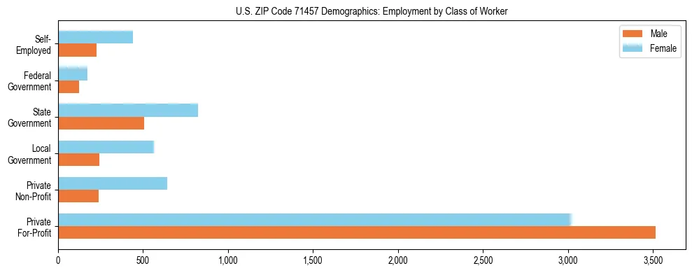 Horizontal bar chart showing employment distribution by class of worker and gender in US ZIP Code 71457, based on 2023 ACS data.