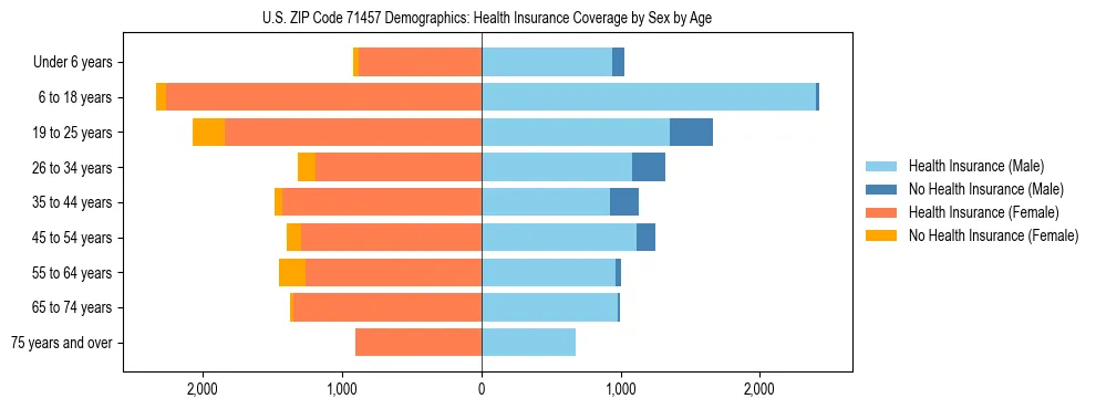 Pyramid chart showing health insurance coverage by age and sex in US ZIP Code 71457.