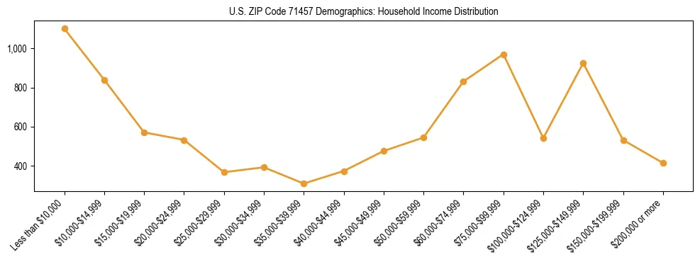 Horizontal bar chart showing household income distribution in US ZIP Code 71457.