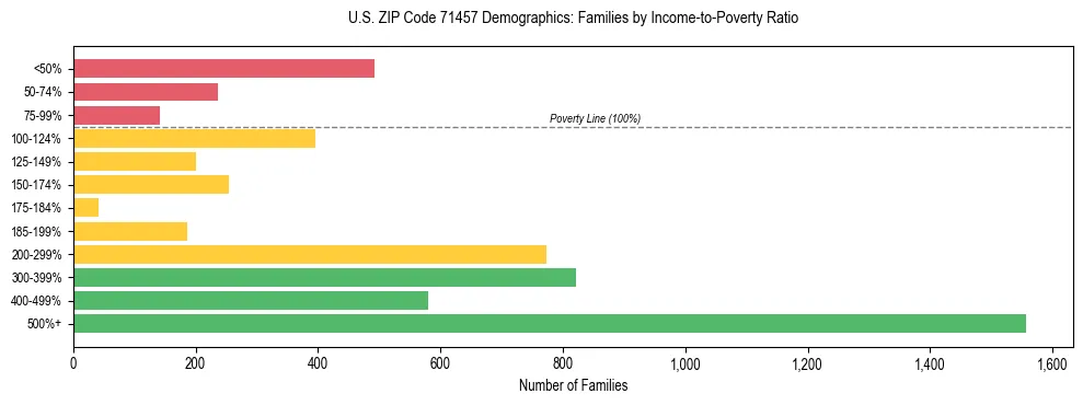 Horizontal bar chart showing family distribution by income-to-poverty ratio in US ZIP Code 71457, based on 2023 ACS data.