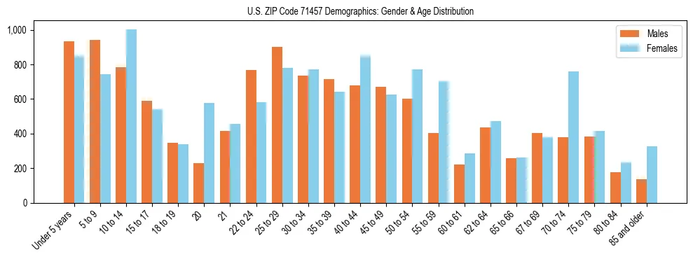 Bar chart showing the population distribution of US ZIP Code 71457 by age group and gender, based on 2023 ACS data.