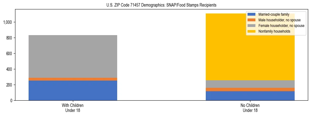 Stacked bar chart showing SNAP/Food Stamps recipient household composition by presence of children under 18 in US ZIP Code 71457, based on 2023 ACS data.