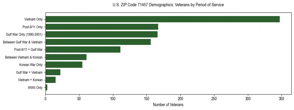 Horizontal bar chart showing veteran distribution by period of military service in US ZIP Code 71457, based on 2023 ACS data.