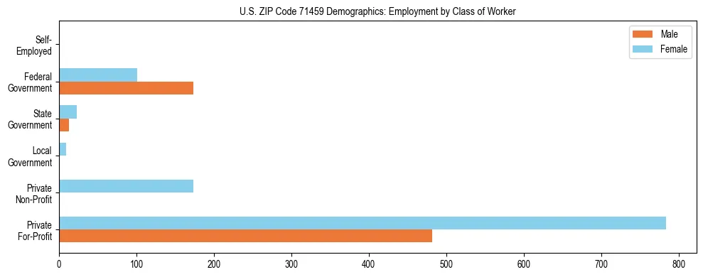 Horizontal bar chart showing employment distribution by class of worker and gender in US ZIP Code 71459, based on 2023 ACS data.