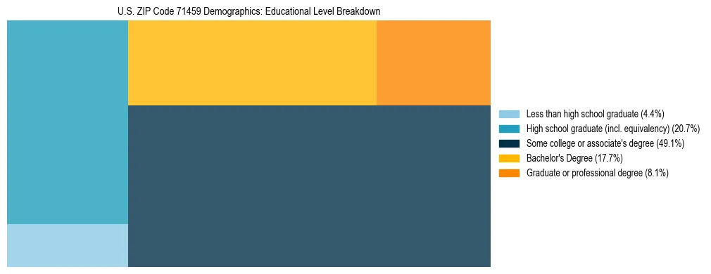 Treemap chart illustrating the educational attainment breakdown for population 25 years and over in US ZIP Code 71459.