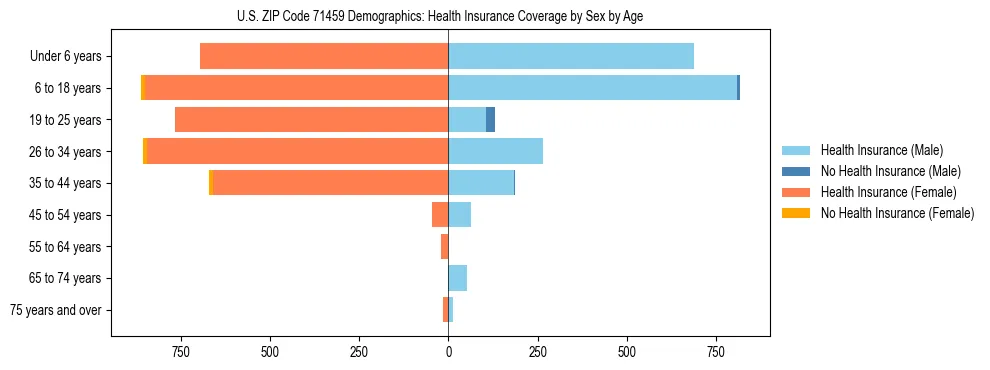 Pyramid chart showing health insurance coverage by age and sex in US ZIP Code 71459.