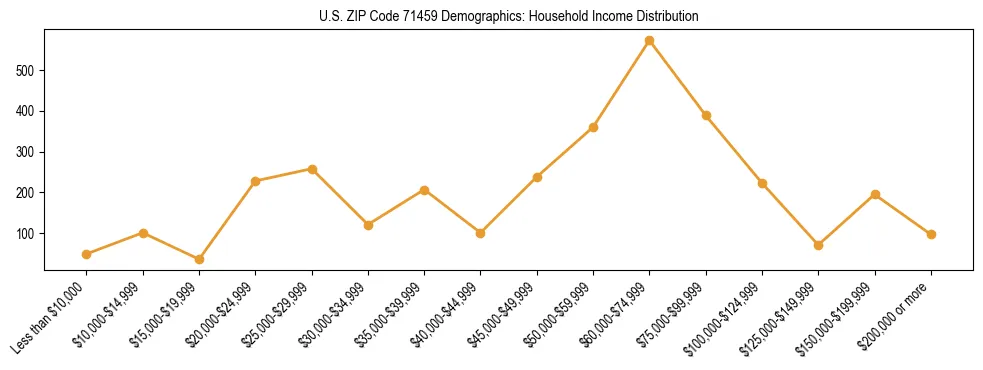 Horizontal bar chart showing household income distribution in US ZIP Code 71459.