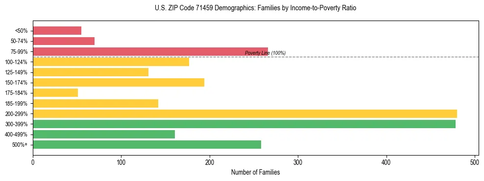 Horizontal bar chart showing family distribution by income-to-poverty ratio in US ZIP Code 71459, based on 2023 ACS data.