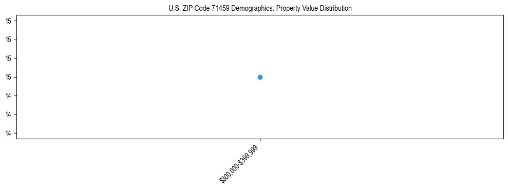 Line chart showing the distribution of property values for owner-occupied housing units in US ZIP Code 71459.