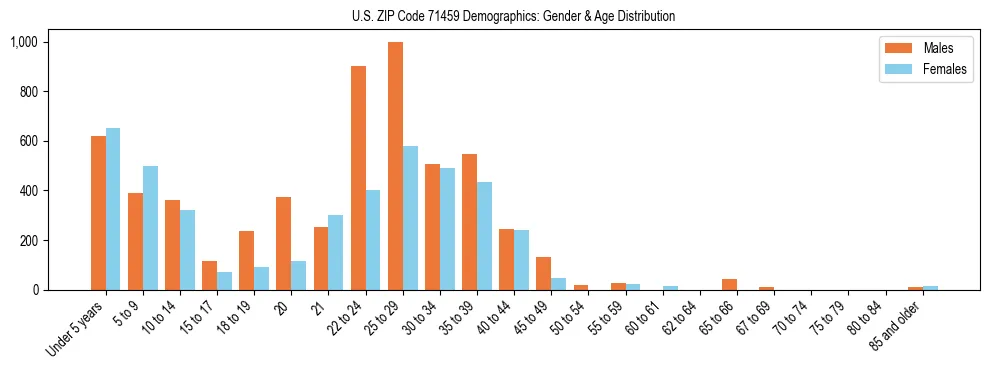 Bar chart showing the population distribution of US ZIP Code 71459 by age group and gender, based on 2023 ACS data.