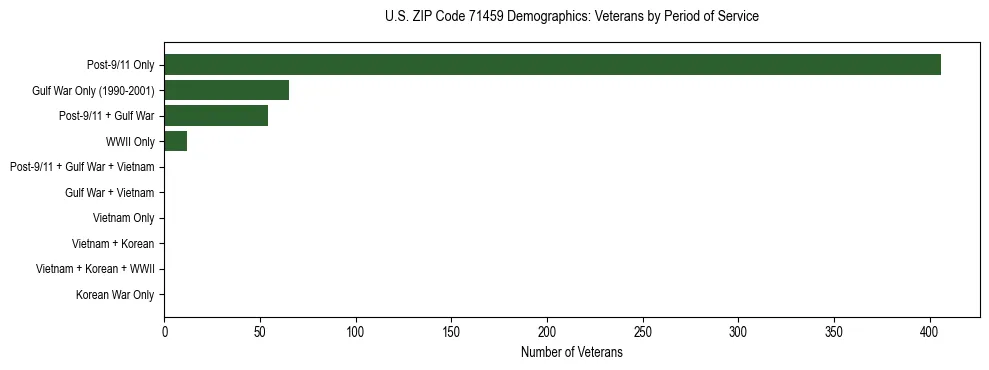 Horizontal bar chart showing veteran distribution by period of military service in US ZIP Code 71459, based on 2023 ACS data.
