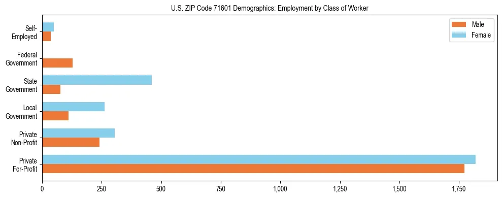 Horizontal bar chart showing employment distribution by class of worker and gender in US ZIP Code 71601, based on 2023 ACS data.