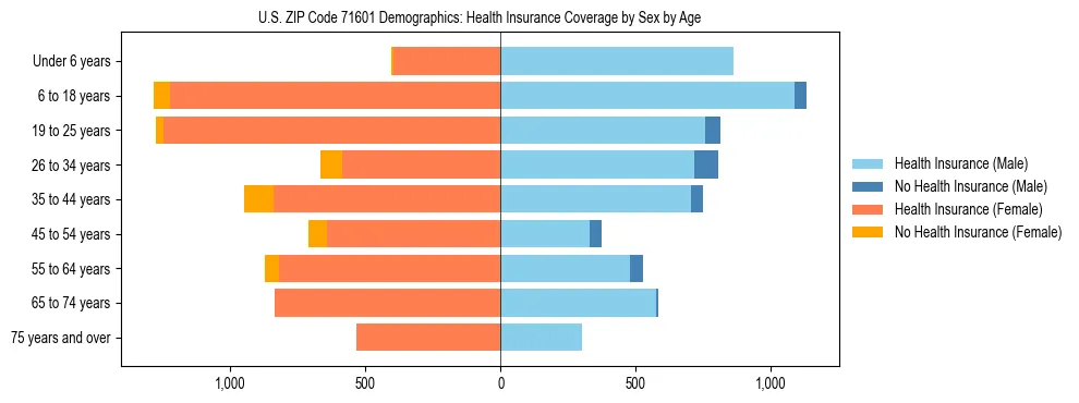 Pyramid chart showing health insurance coverage by age and sex in US ZIP Code 71601.