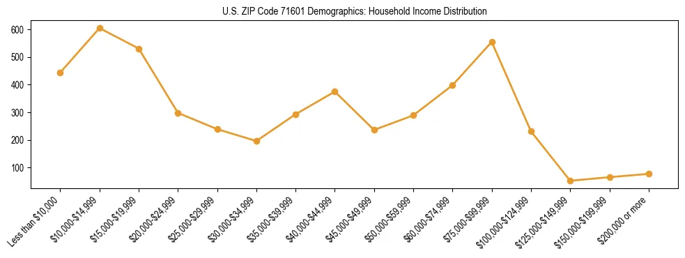 Horizontal bar chart showing household income distribution in US ZIP Code 71601.