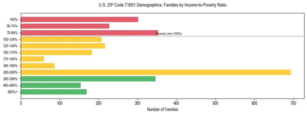 Horizontal bar chart showing family distribution by income-to-poverty ratio in US ZIP Code 71601, based on 2023 ACS data.