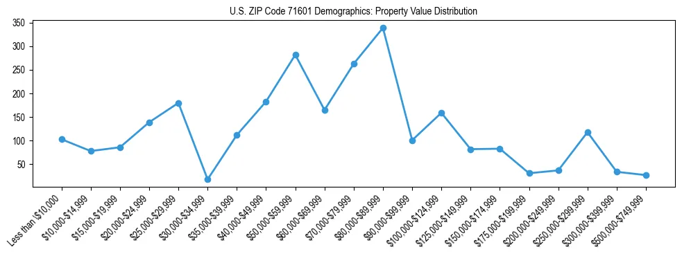 Line chart showing the distribution of property values for owner-occupied housing units in US ZIP Code 71601.