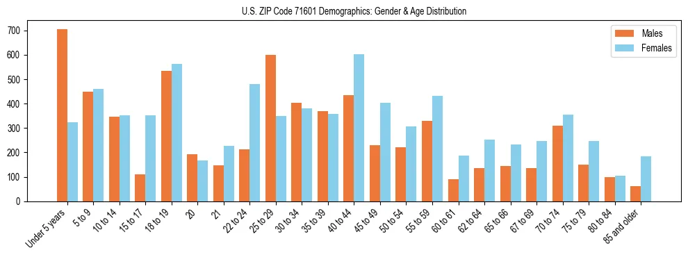Bar chart showing the population distribution of US ZIP Code 71601 by age group and gender, based on 2023 ACS data.