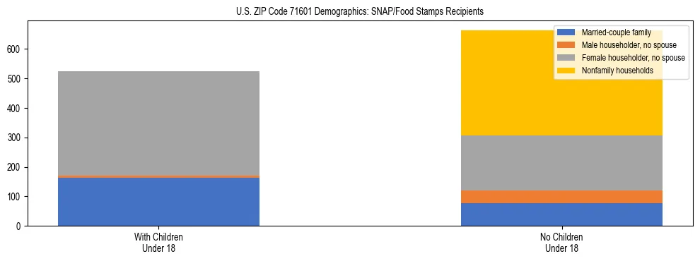Stacked bar chart showing SNAP/Food Stamps recipient household composition by presence of children under 18 in US ZIP Code 71601, based on 2023 ACS data.