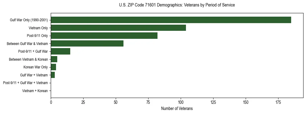 Horizontal bar chart showing veteran distribution by period of military service in US ZIP Code 71601, based on 2023 ACS data.