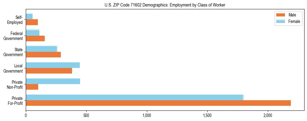 Horizontal bar chart showing employment distribution by class of worker and gender in US ZIP Code 71602, based on 2023 ACS data.