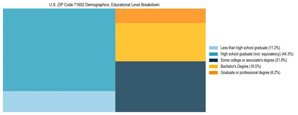Treemap chart illustrating the educational attainment breakdown for population 25 years and over in US ZIP Code 71602.