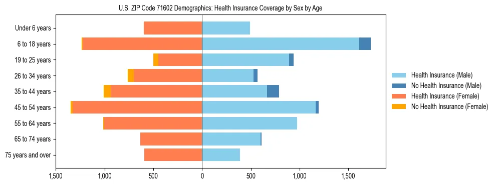Pyramid chart showing health insurance coverage by age and sex in US ZIP Code 71602.