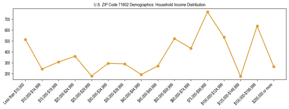 Horizontal bar chart showing household income distribution in US ZIP Code 71602.