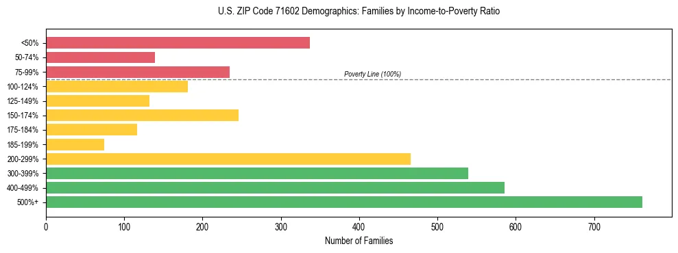 Horizontal bar chart showing family distribution by income-to-poverty ratio in US ZIP Code 71602, based on 2023 ACS data.