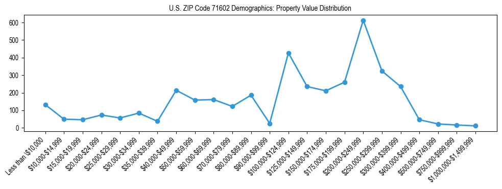 Line chart showing the distribution of property values for owner-occupied housing units in US ZIP Code 71602.