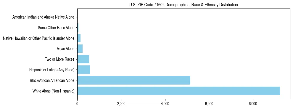 Race and Ethnicity Distribution Chart for US ZIP Code 71602