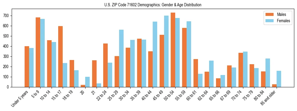 Bar chart showing the population distribution of US ZIP Code 71602 by age group and gender, based on 2023 ACS data.