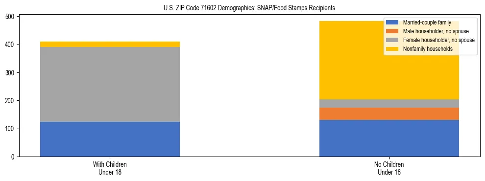 Stacked bar chart showing SNAP/Food Stamps recipient household composition by presence of children under 18 in US ZIP Code 71602, based on 2023 ACS data.
