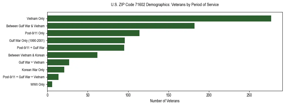 Horizontal bar chart showing veteran distribution by period of military service in US ZIP Code 71602, based on 2023 ACS data.