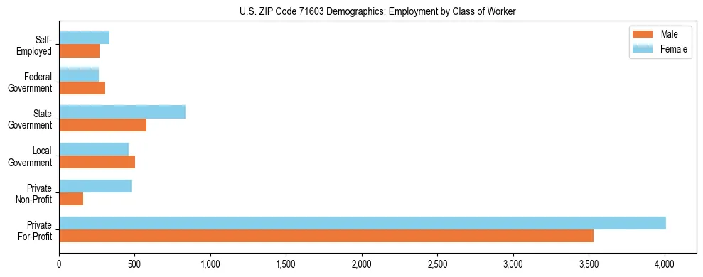 Horizontal bar chart showing employment distribution by class of worker and gender in US ZIP Code 71603, based on 2023 ACS data.